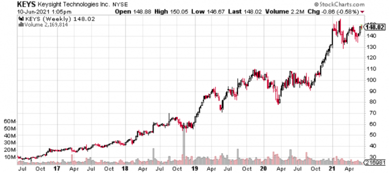 Keysight Stock Price